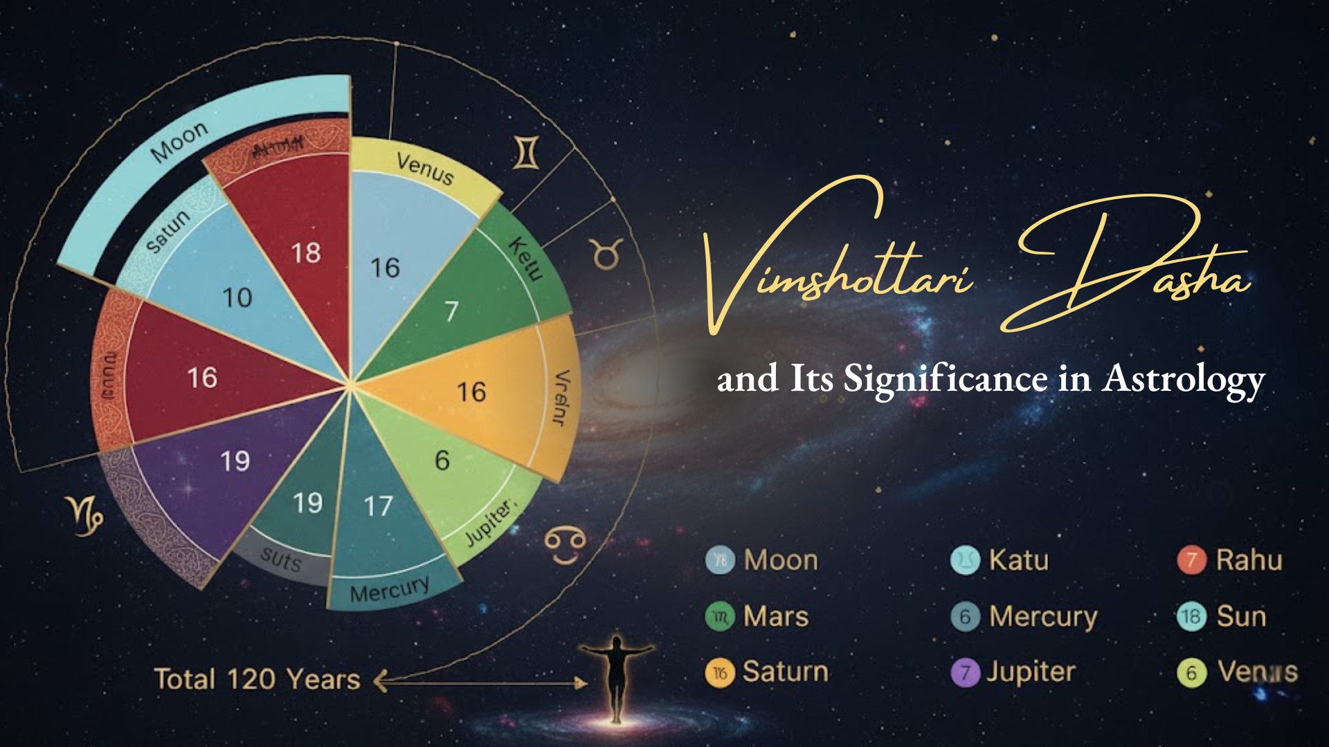 What is Vimshottari Dasha and Its Significance in Astrology
